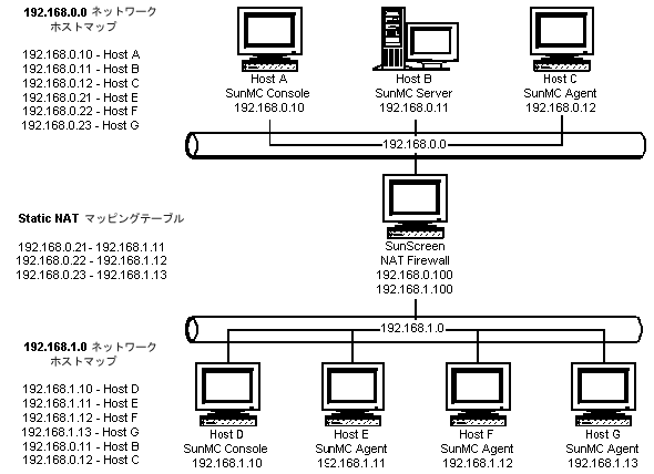 シンプルな NAT ネットワーク構成例