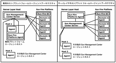 プラットフォームエージェントアーキテクチャ