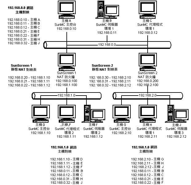 複雜的 NAT 網路配置範例