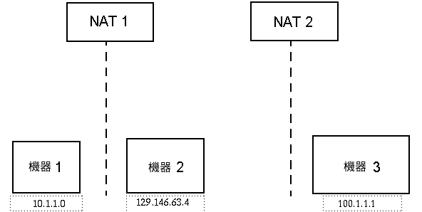 簡單 NAT 網路的概念性圖表