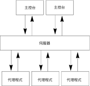 Sun Management Center 基本架構