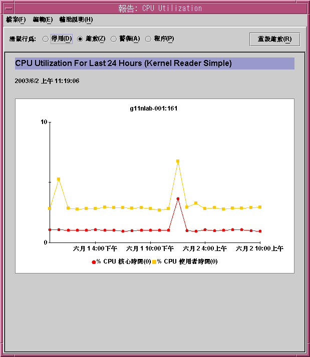 標題為「報告：CPU 使用情況」的對話方塊。上文有說明此圖形。