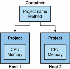 Containers act as templates to create multiple projects