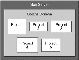 Illustration showing an example of projects on a host. The surrounding
text describes the context. Illustration showing an example of projects on a host. The surrounding
text describes the context.