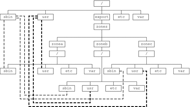 図に、ループバックマウントされたファイルシステムを示します。