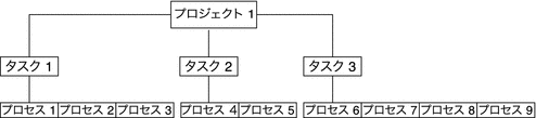 この図では、1 つのプロジェクトに 3 つのタスクが関連付けられており、各タスクの下に 2 〜 4 つのプロセスがあります。
