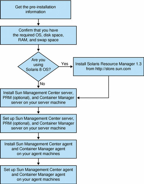 Stages in Installation Process