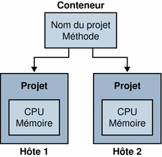 Les conteneurs s'utilisent et fonctionnent comme des modèles permettant de créer plusieurs projets.