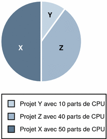 Parts de CPU d'un projet