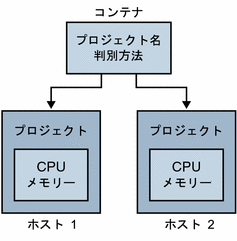 コンテナは、複数のプロジェクトを作成するためのテンプレートとして機能