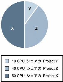 プロジェクトの CPU シェア数