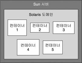 호스트의 컨테이너 예를 표시하는 그림. 주위 텍스트는 컨텍스트를 설명합니다.