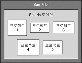 호스트의 프로젝트 예를 표시하는 그림. 주위 텍스트는 컨텍스트를 설명합니다.