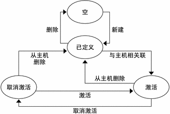 项目状况显示图例。周围的文本描述了背景。