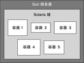 图例显示了多个容器处于一个主机上的实例。周围的文本描述了环境。