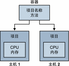 创建多个项目时，容器可起到模板的作用