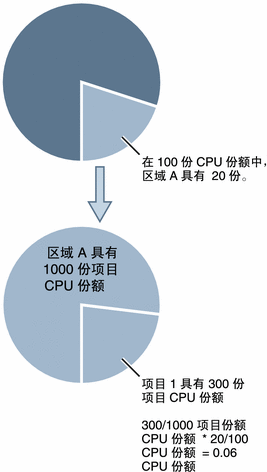 区域的 CPU 份额
