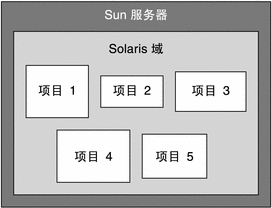 显示了多个项目处于一个主机上的示意图。周围的文本描述了环境。