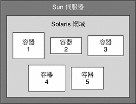 圖解顯示主機中的容器範例。周圍的文字說明其內容。 圖解顯示主機中的容器範例。周圍的文字說明其內容。