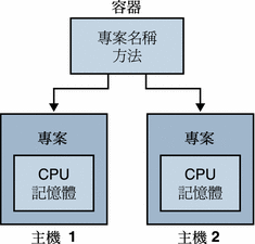 容器可像範本般建立多個專案