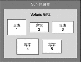 圖解顯示主機中的專案範例。周圍的文字說明其內容。 圖解顯示主機中的專案範例。周圍的文字說明其內容。