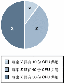 專案的 CPU 共用
