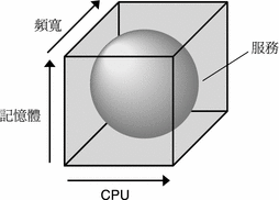 圖解說明 Solaris Container 範例。周圍的文字說明其內容。 圖解說明 Solaris Container 範例。周圍的文字說明其內容。
