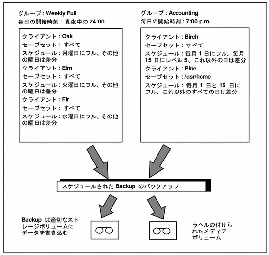 スケジュールされたバックアップの構成