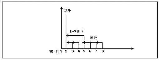 Backup によるバックアップレベルの使用方法