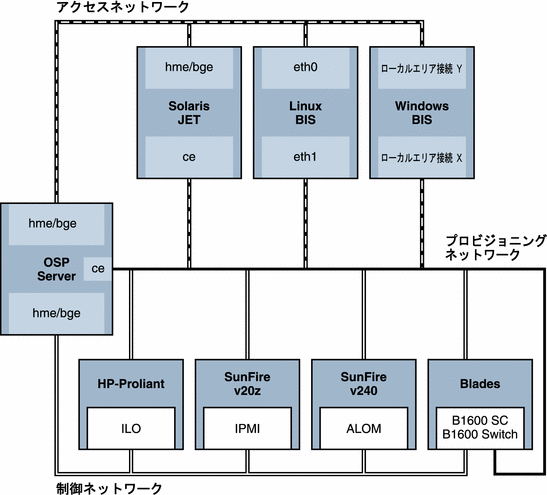 アクセスネットワーク、プロビジョニングネットワークおよび制御ネットワーク間の関係を示す図。文章による説明は、以降の節を参照してください。