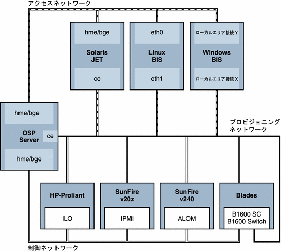 アクセスネットワーク、プロビジョニングネットワークおよび制御ネットワーク間の関係を示す図。文章による説明は、以降の節を参照してください。