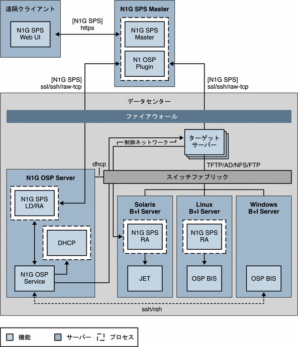 Os プロビジョニングシステムソフトウェアのアーキテクチャー Sun N1 Service Provisioning System ユーザーズガイドおよびリリースノート Os Provisioning Plug In 2 0