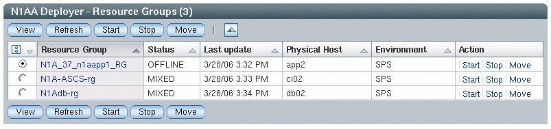 N1 AA Deployer Resource Groups table.