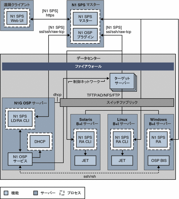 フローチャートは OS プロビジョニングソフトウェアのアーキテクチャーを説明しています。文章による説明は、以降の節を参照してください。