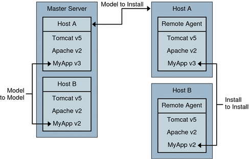 Illustration is described in the contexts.