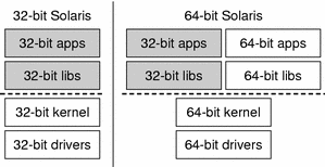 Diagram showing 32-bit and 64-bit support in the Solaris operating
environment