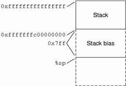 Diagram showing the addition of 2047 bytes of stack bias for
a 64-bit SPARC program