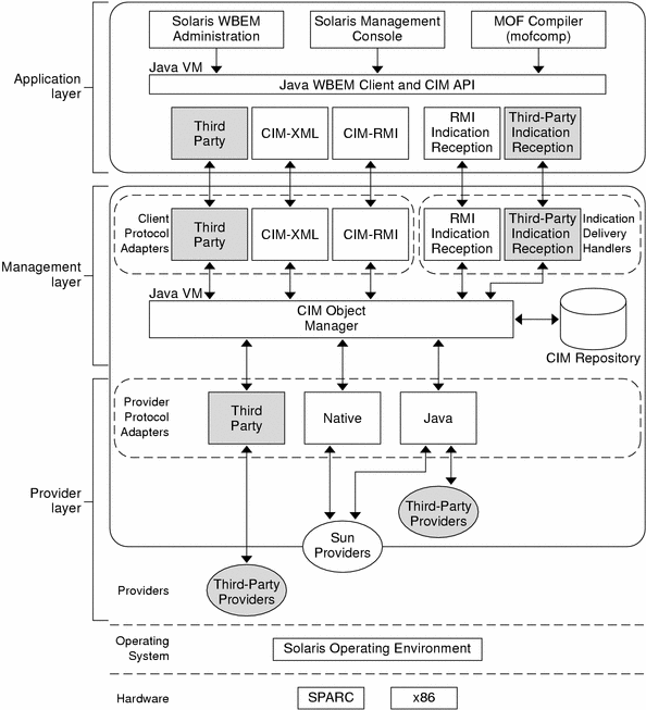Diagram shows the interaction between components of the Application,
Management, and Provider layers of the WBEM services architecture.