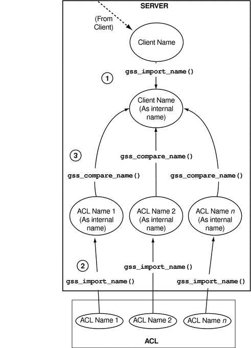 Diagram shows how internal client names are compared
using the gss_compare_name function.