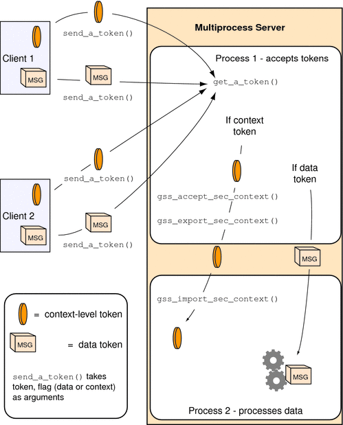 Diagram shows how a multiprocess acceptor can separate
context and data tokens, and pass them on to a second process.