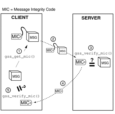Diagram shows how message integrity codes are confirmed.