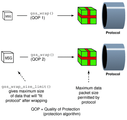 Diagram shows that the QOP selected affects message size.