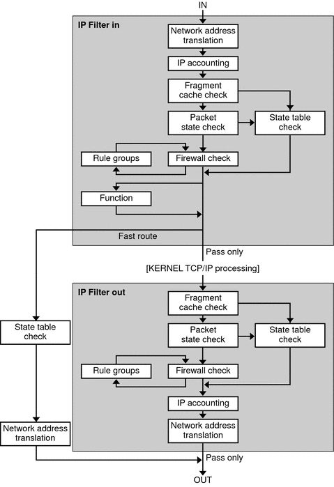 Shows the sequence of steps associated with Solaris IP
Filter packet processing.