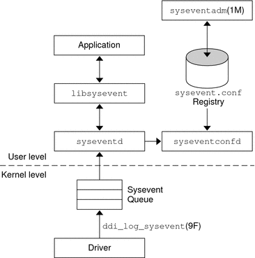 Diagram shows how events are logged into the sysevent
queue for notification of user-level applications.