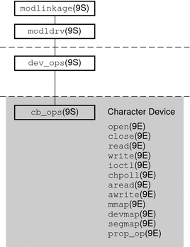 Diagram shows structures and entry points for character
device drivers.