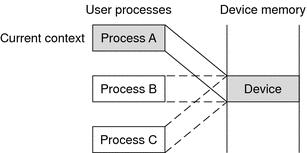 Diagram continues example in previous figure with sole
device access switched to Process A.