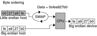 Diagram shows byte swapping to reverse endianness.