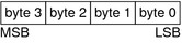 Diagram shows how bytes are ordered in little-endian
architectures, that is, byte 0 is the least significant byte.