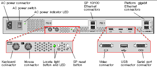 This graphic shows the placement and labelling of the connector ports on the back panel of the Sun Fire V20z server .