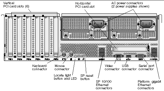 This graphic shows the placement and labelling of the connector ports on the back panel of the Sun Fire V40z server .